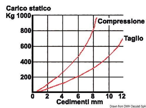 Supporto antivibrante inox 350 kg