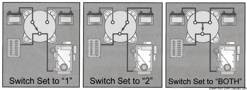 Serie di interruttori e deviatori che permettono di attivare/disattivare, combinare e/o separare i banchi di batterie per motori e servizi.Per applicazioni fino a 48 VDC. Compatibili con installazioni a muro esterne o a incasso. Conformi alla normativa di riferimento UNI EN ISO 8846.Uscita dei cavi possibile sui 4 lati.